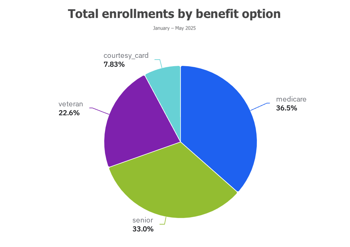 Enrollments by Benefit Option May 2025