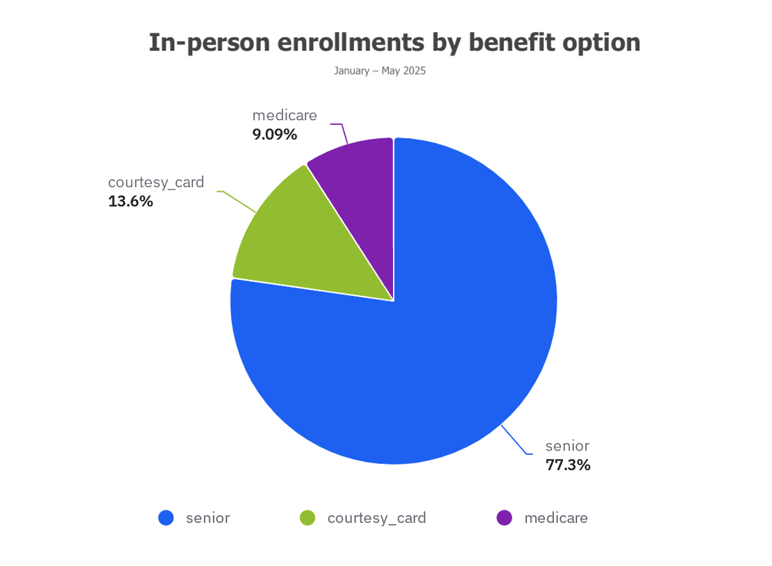 In-Person Enrollments by Benefit Option (05.29.2025)-1